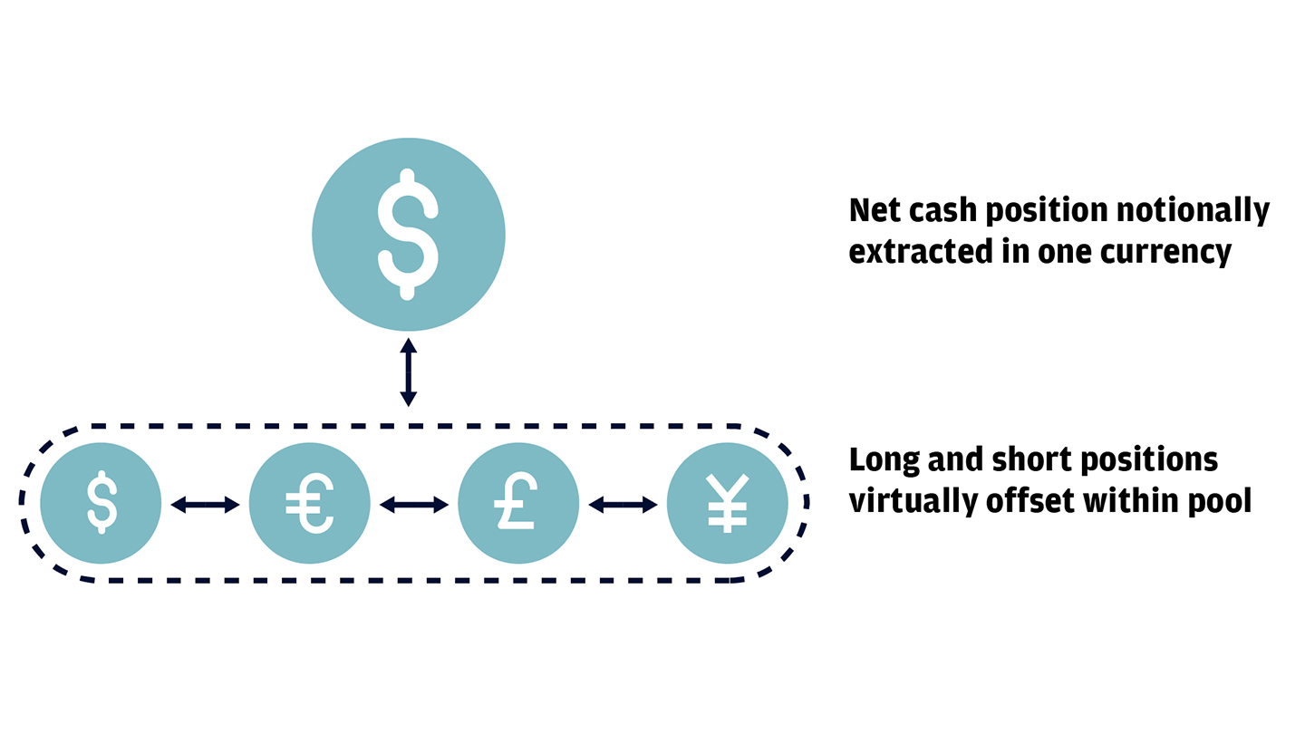 Managing current asset-liability mismatch