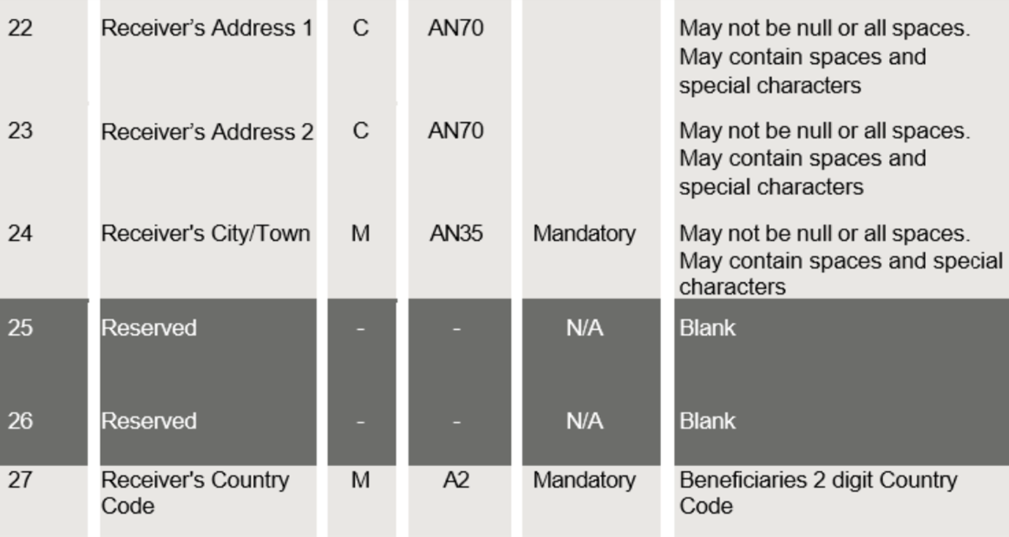 For Swiss Credit Transfers Global Delimited File Format (GDFF), the creditor address will require town name/city and country.