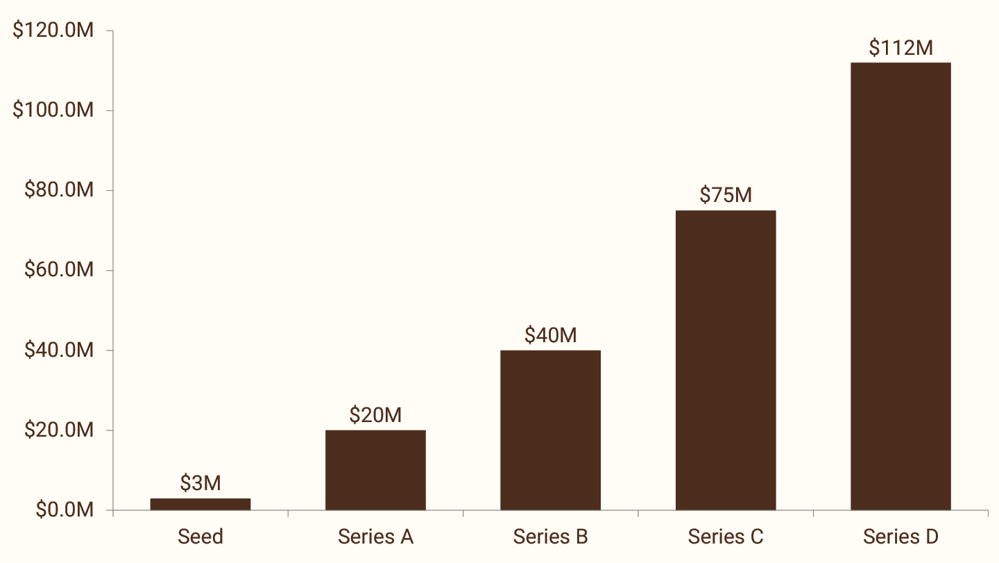 Median U.S. venture capital deal size by series (H1 2026) 