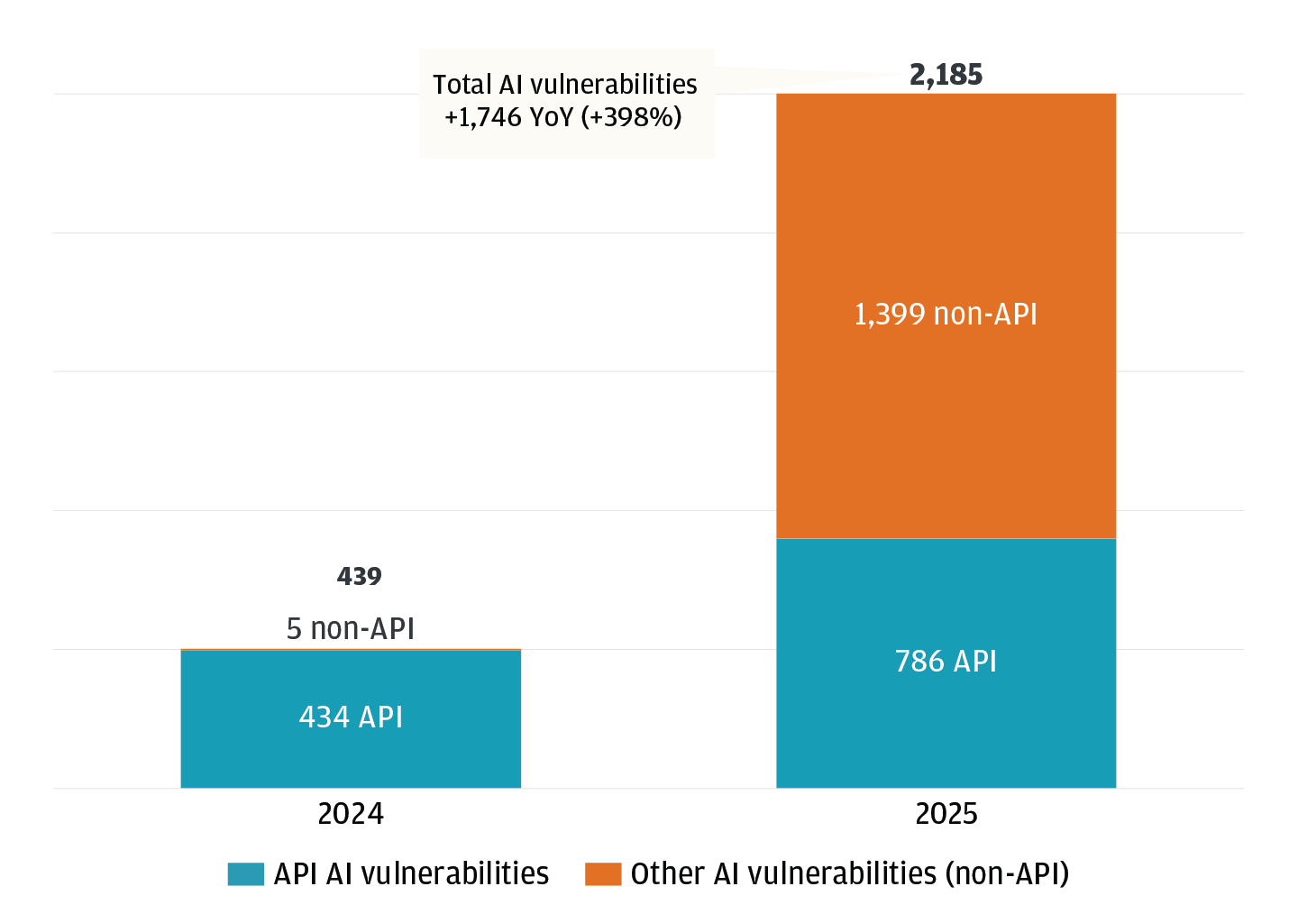 The number of AI-related vulnerabilities has increased sharply year over year, from 439 in 2024 to 2,185 in 2025