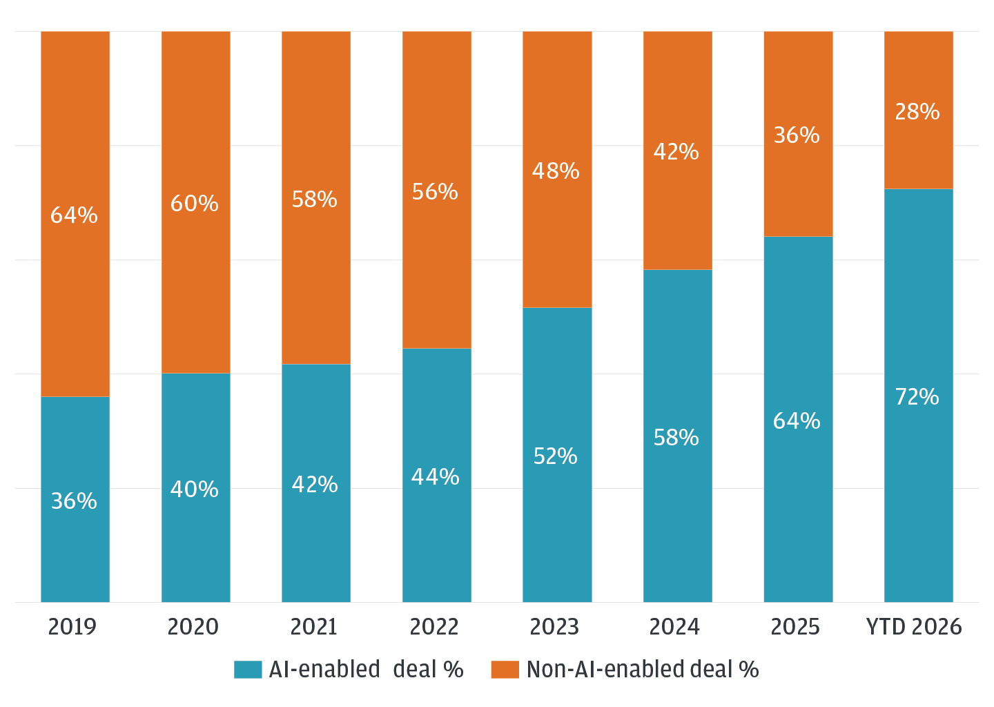 72% of cybersecurity deals through May 2026 were for AI-enabled cyber startups 