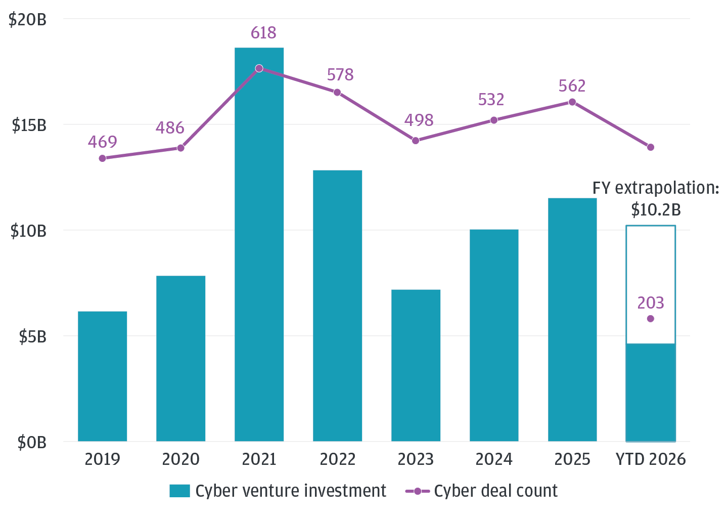 U.S. cybersecurity venture investments hit $11.5B in 2025, the highest since 2022