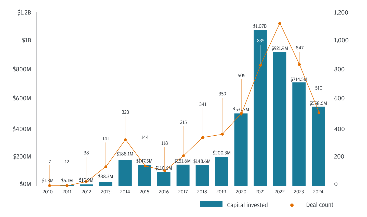 The evolution of U.S. equity crowdfunding chart