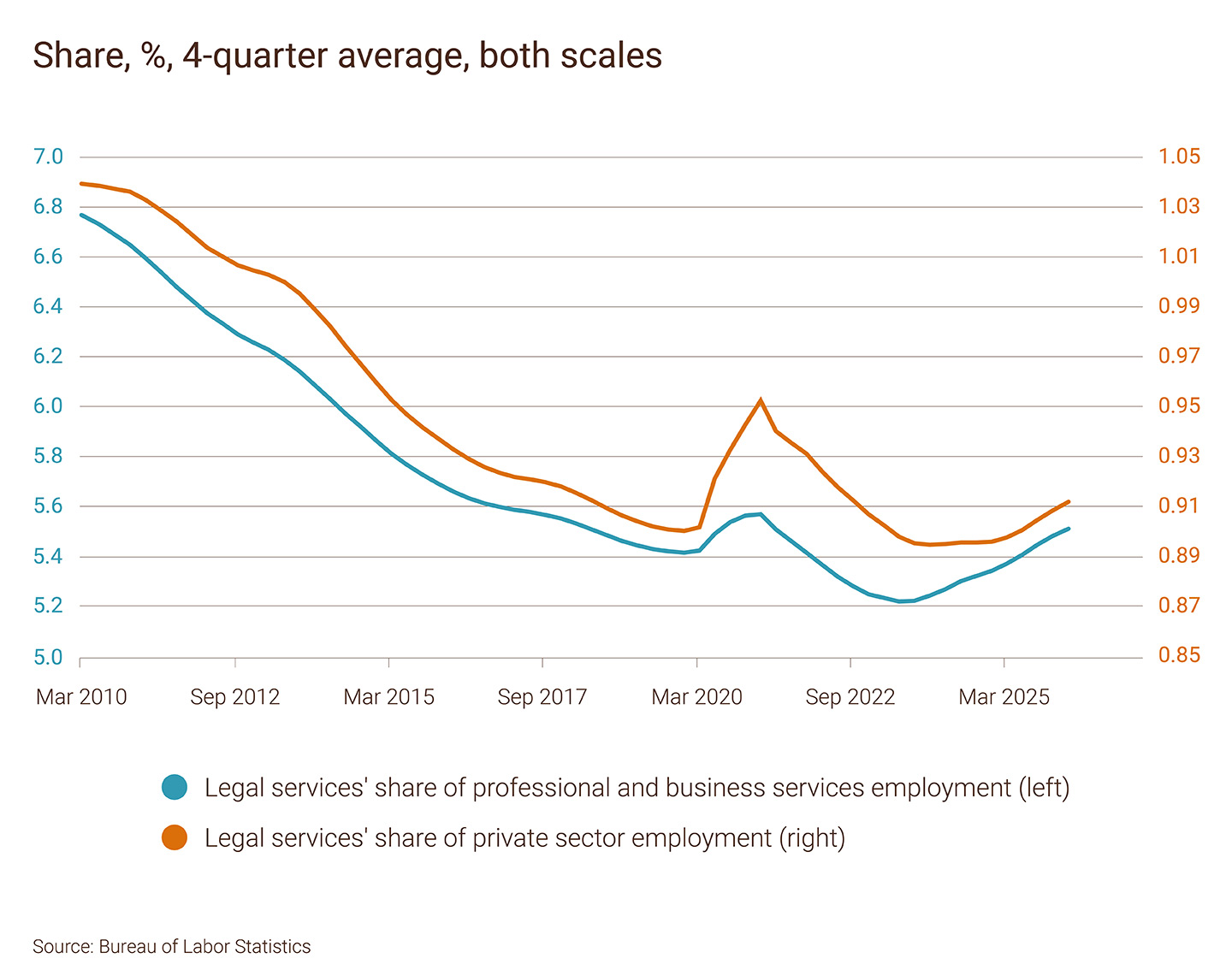 share, %, 4-quarter average, both scales