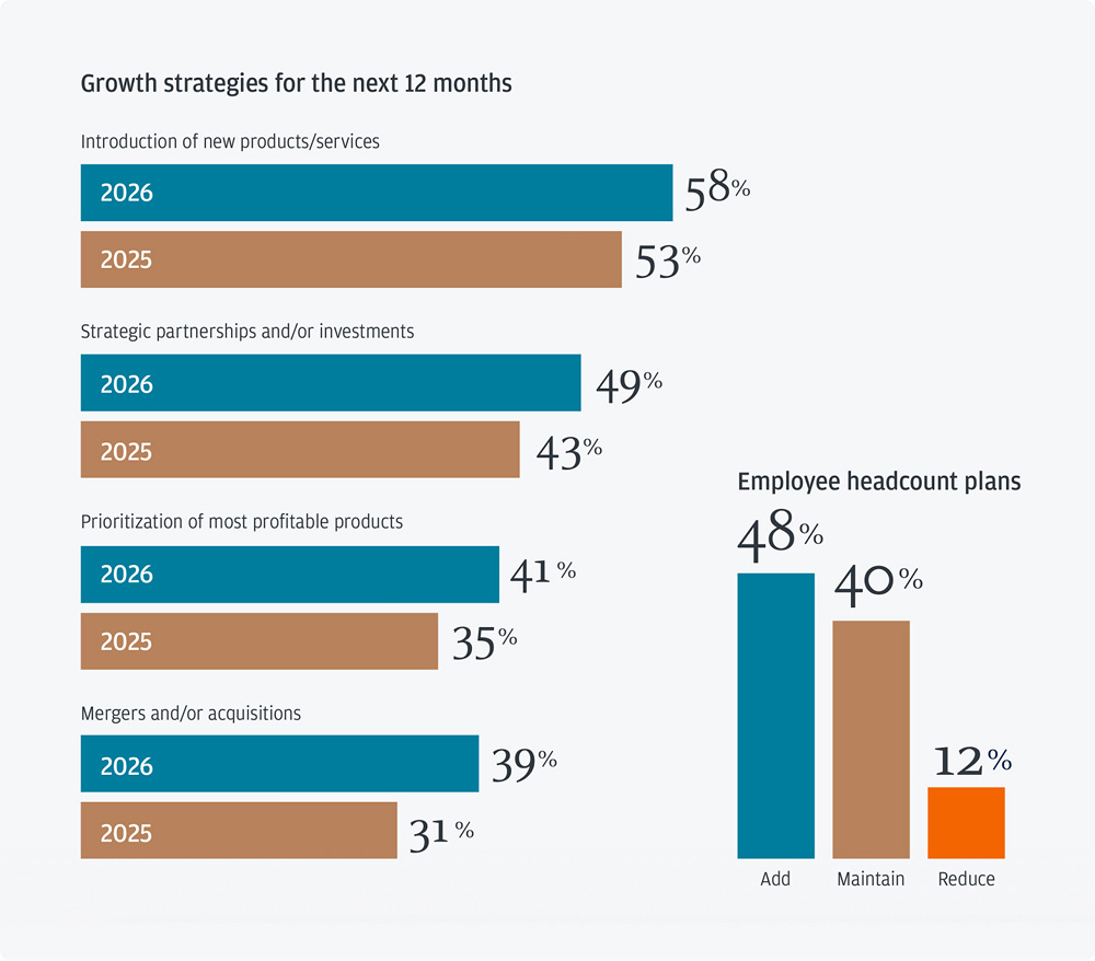 business leaders outlook 2026 economic outlook growth strategies infographic 