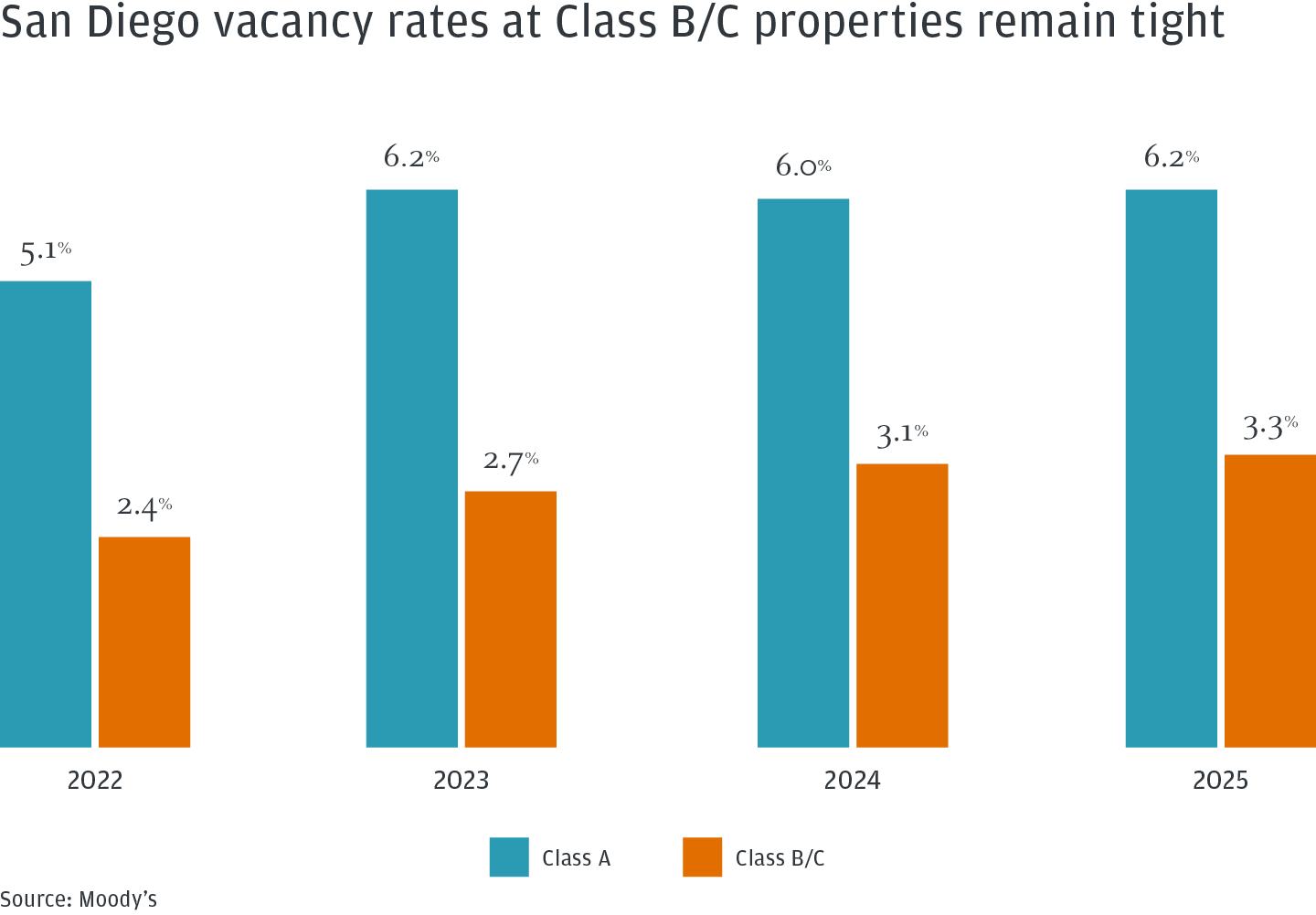 San Diego vacancy rates at Class B/C properties remain tight