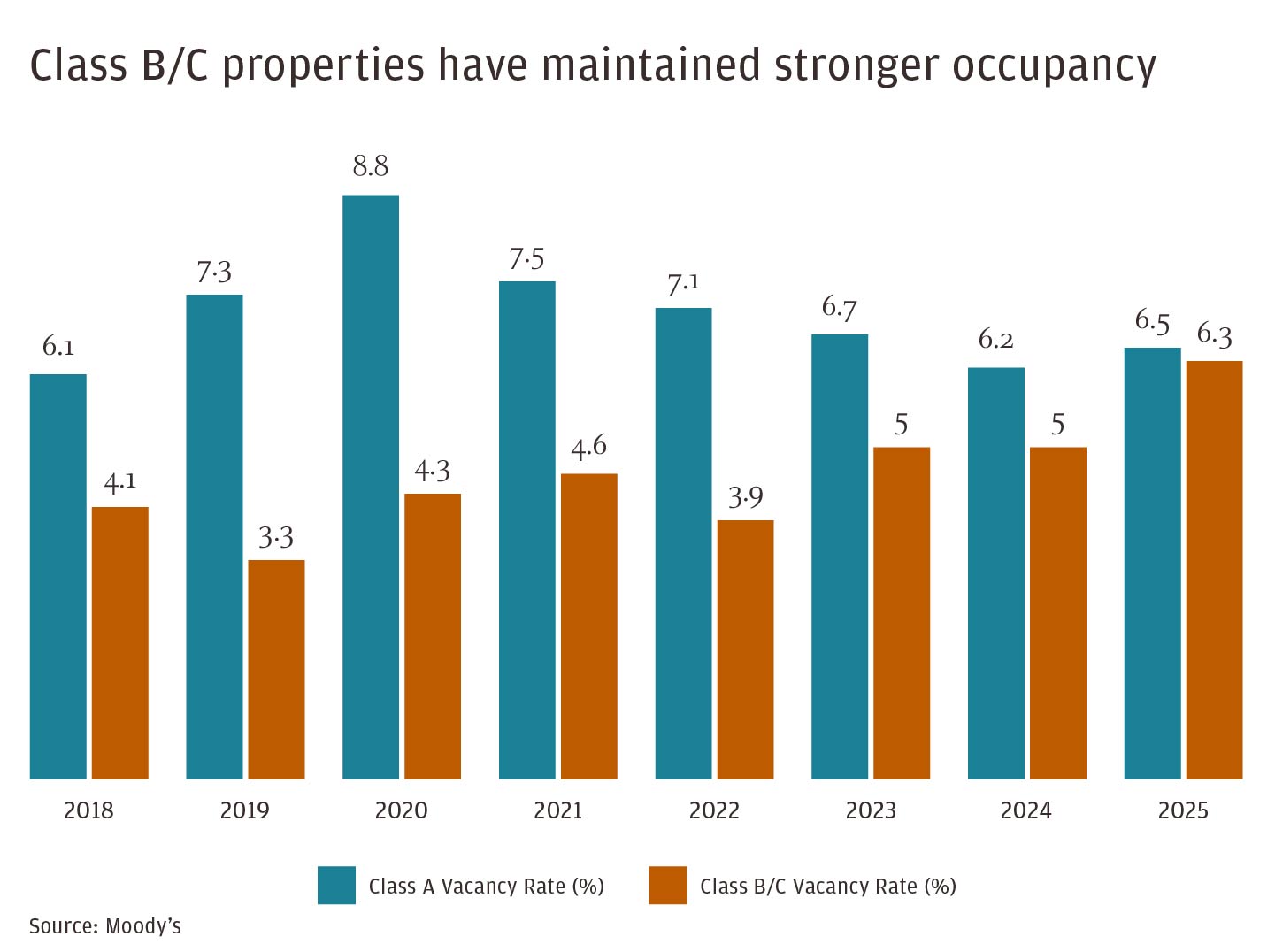 Class B/C properties have maintained stronger occupancy - Boston