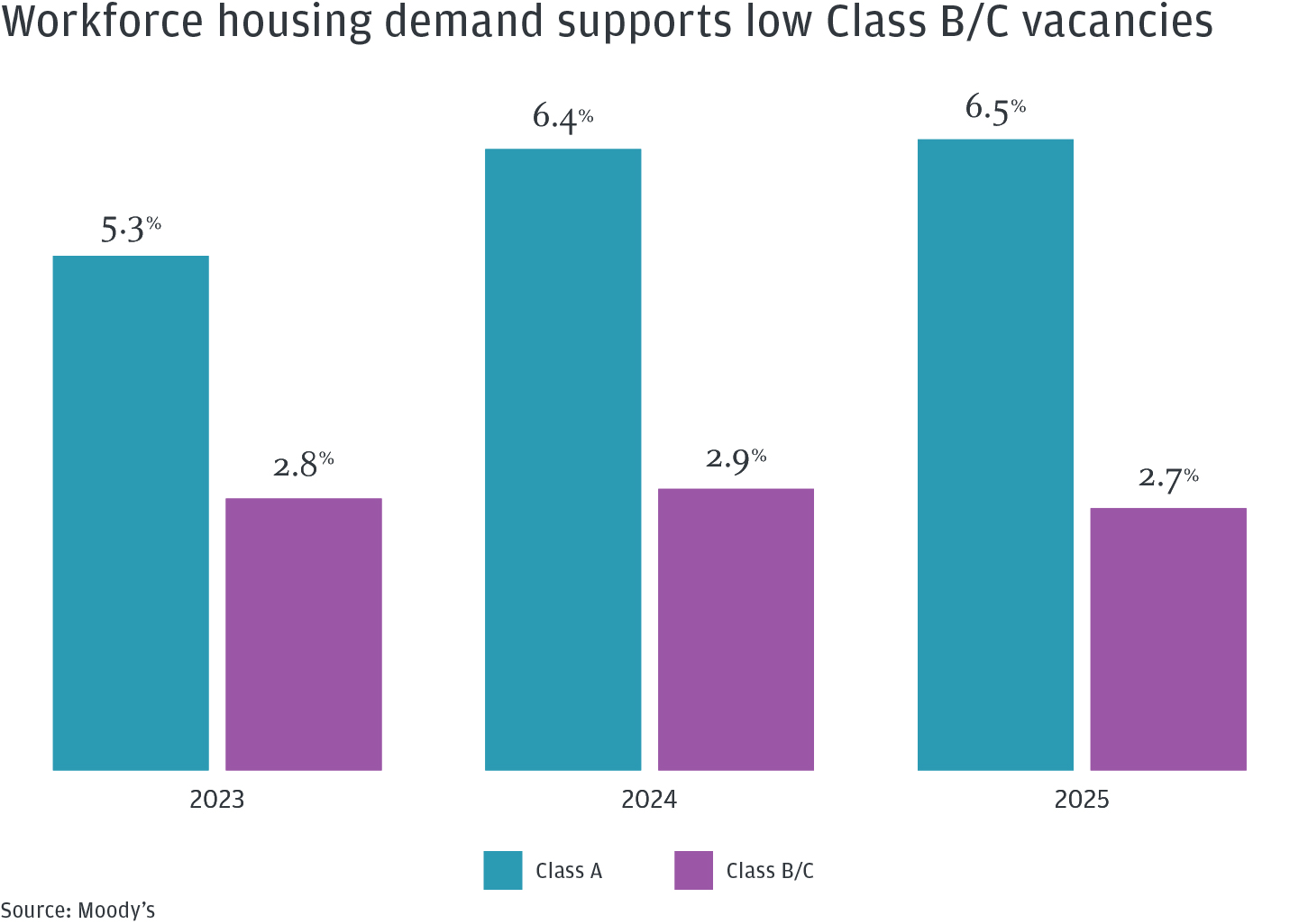 Workforce housing demand supports low Class B/C vacancies
