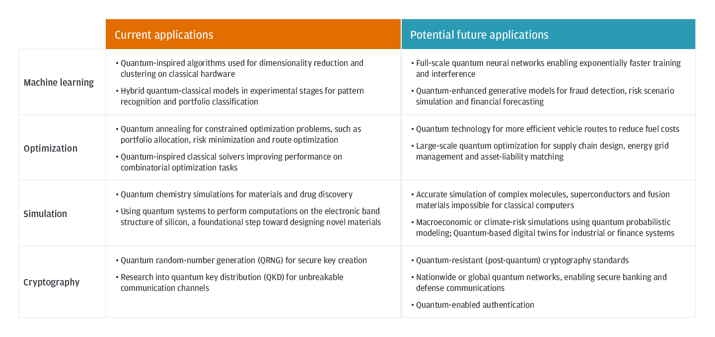 A table comparing current and potential future applications of quantum technologies in machine learning, optimization, simulation, and cryptography. Current uses include quantum-inspired algorithms and simulations, while future applications anticipate breakthroughs in neural networks, large-scale optimization, complex material simulation, and quantum-resistant cryptography.