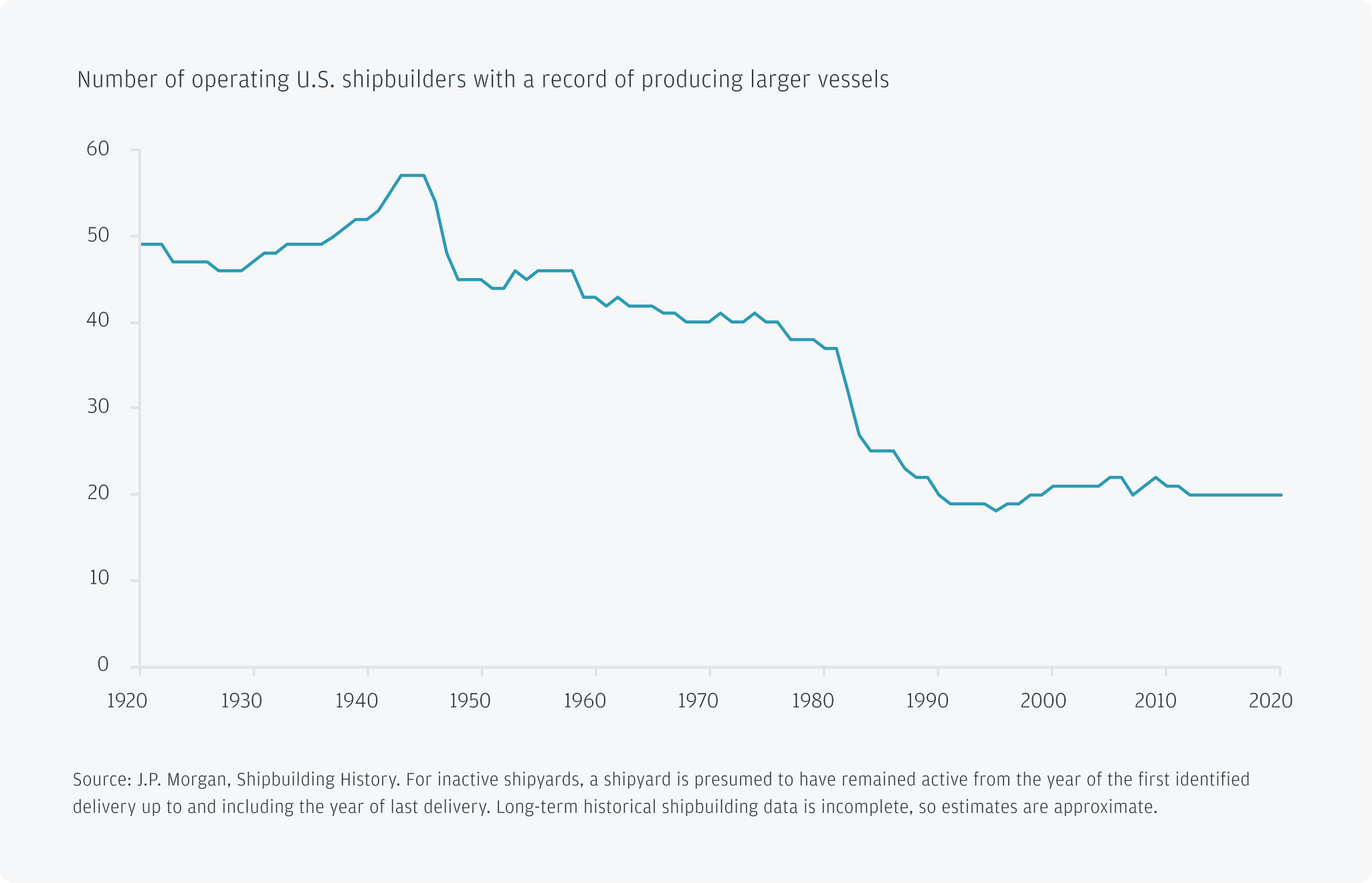 Line chart depicting the number of operating U.S. shipbuilders with a record of producing larger vessels, which has declined since the 1940s. 
