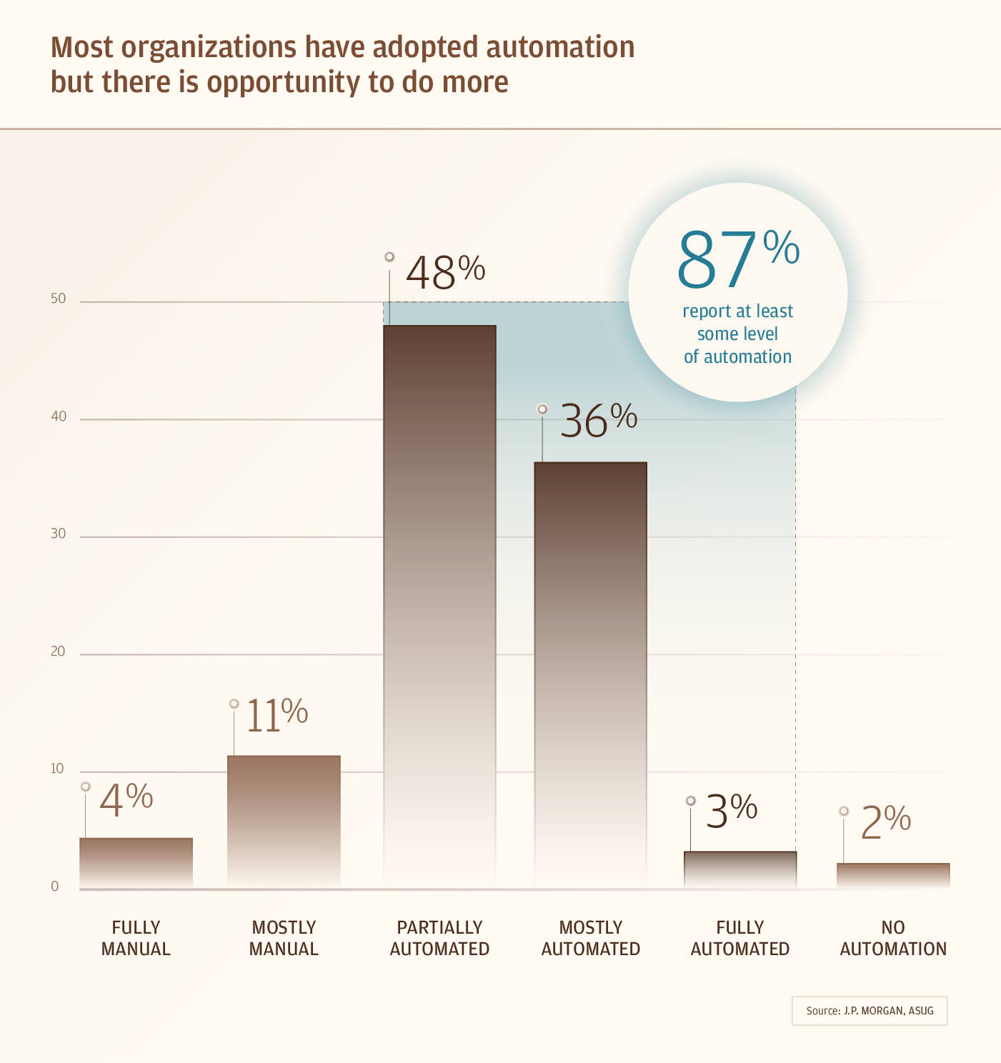 Most organizations have adopted automation but there is opportunity to do more