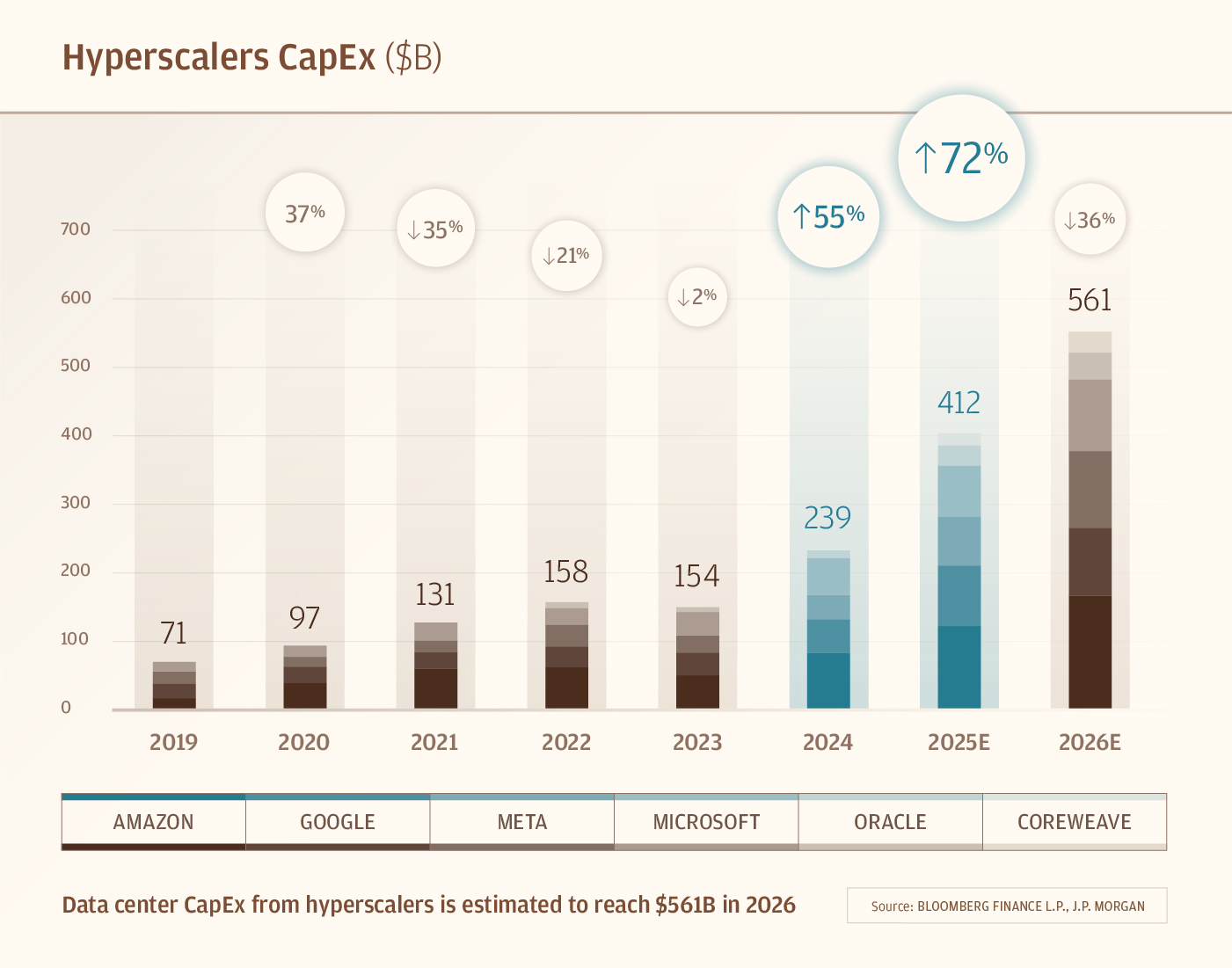 Hyperscalers CapEx infographic