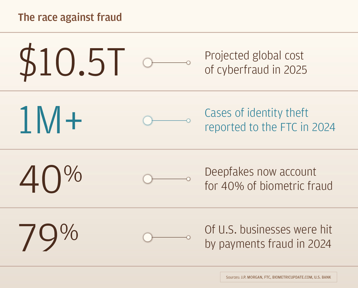 The Race against fraud infographic