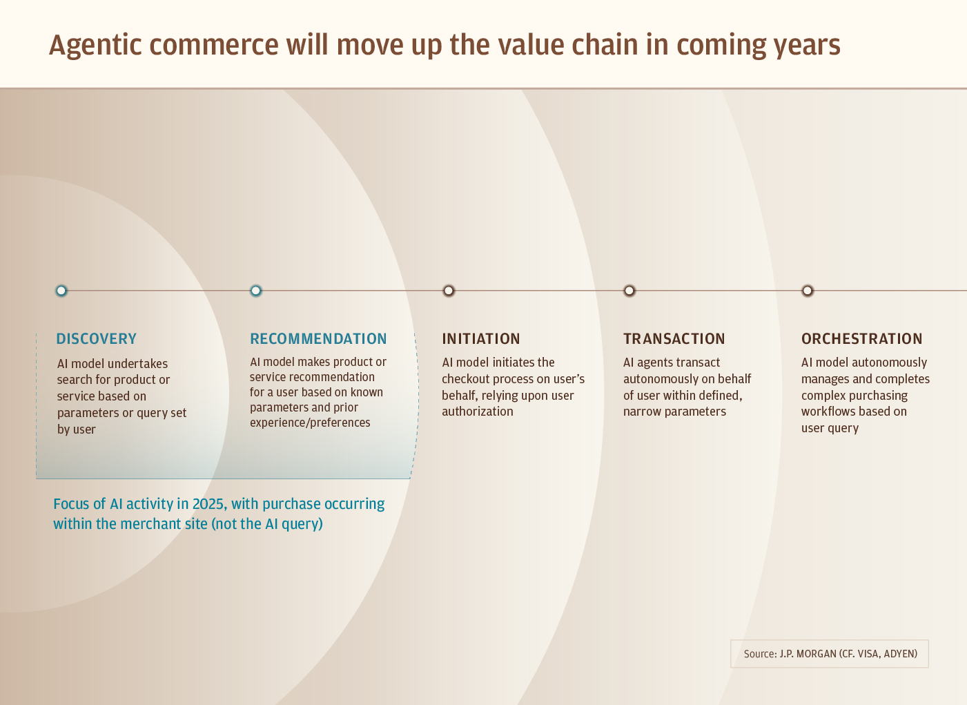 Agentic commerce will move up the value chain in coming years