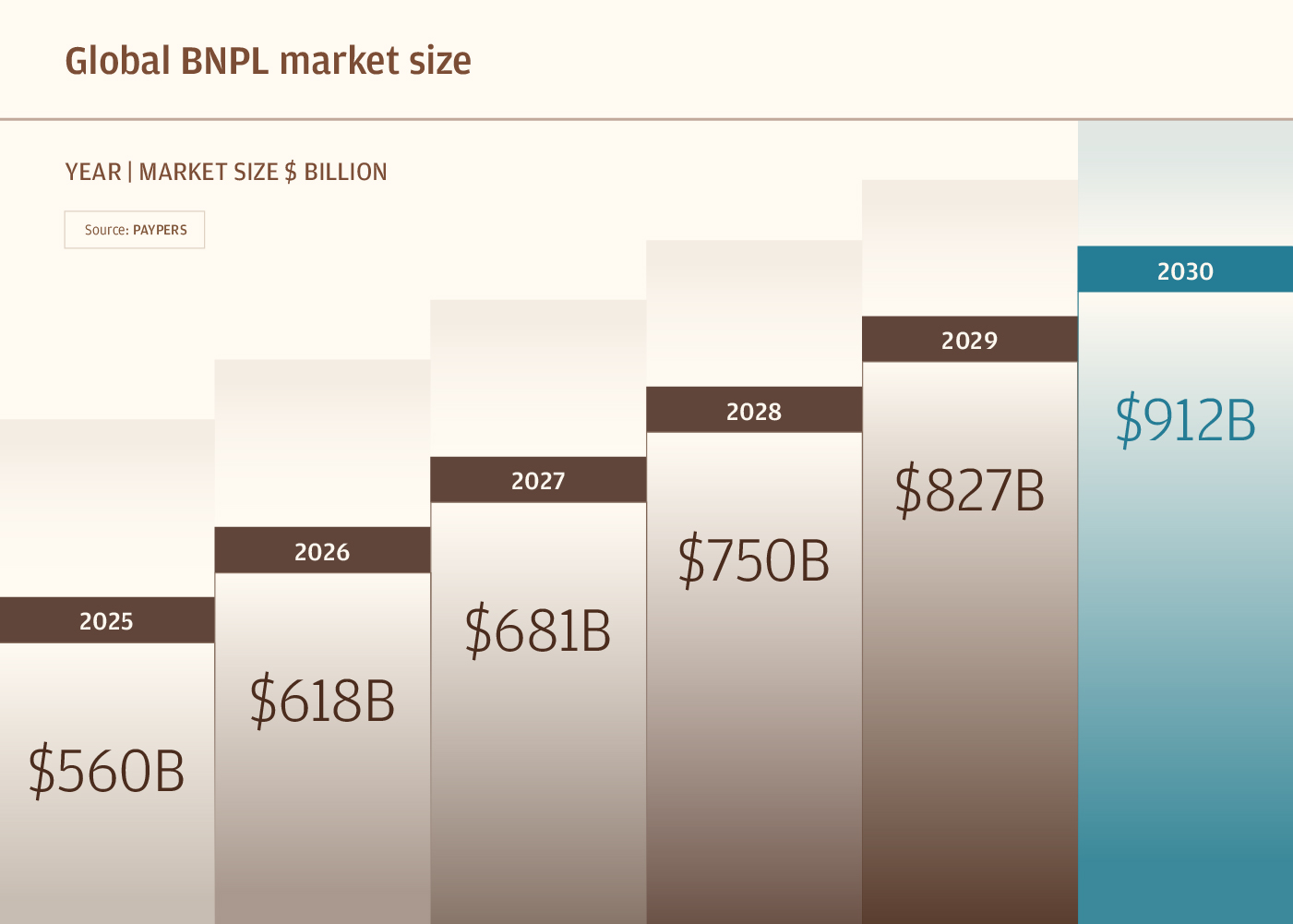 Global BNPL market size