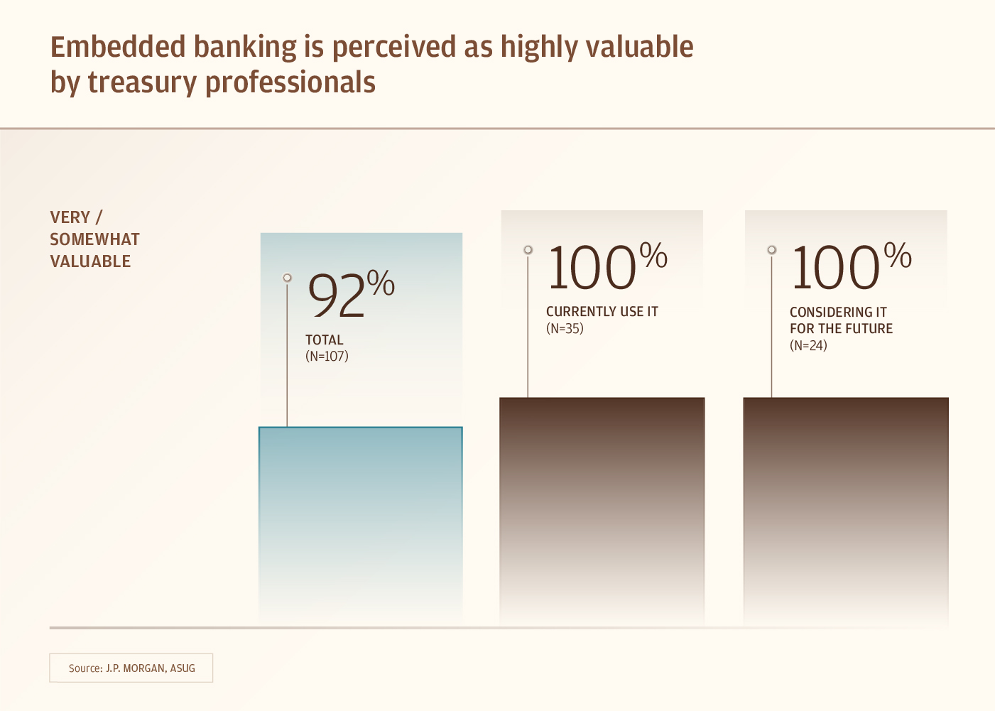 embedded banking is perceived as highly valuable by treasury professionals