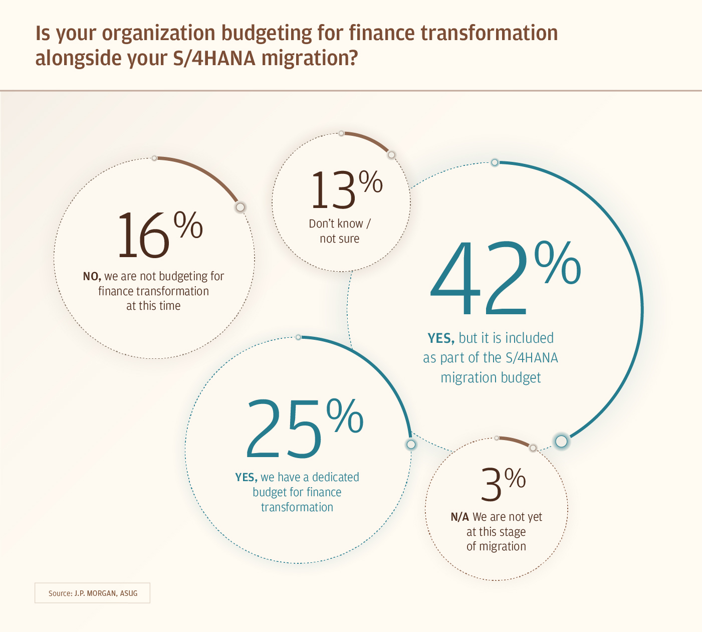Is your organization budgeting for finance transformation alongside your S/4HANA migration?
