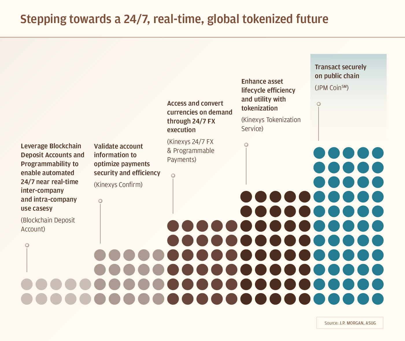 Stepping towards a 24/7, real-time , global tokenized future