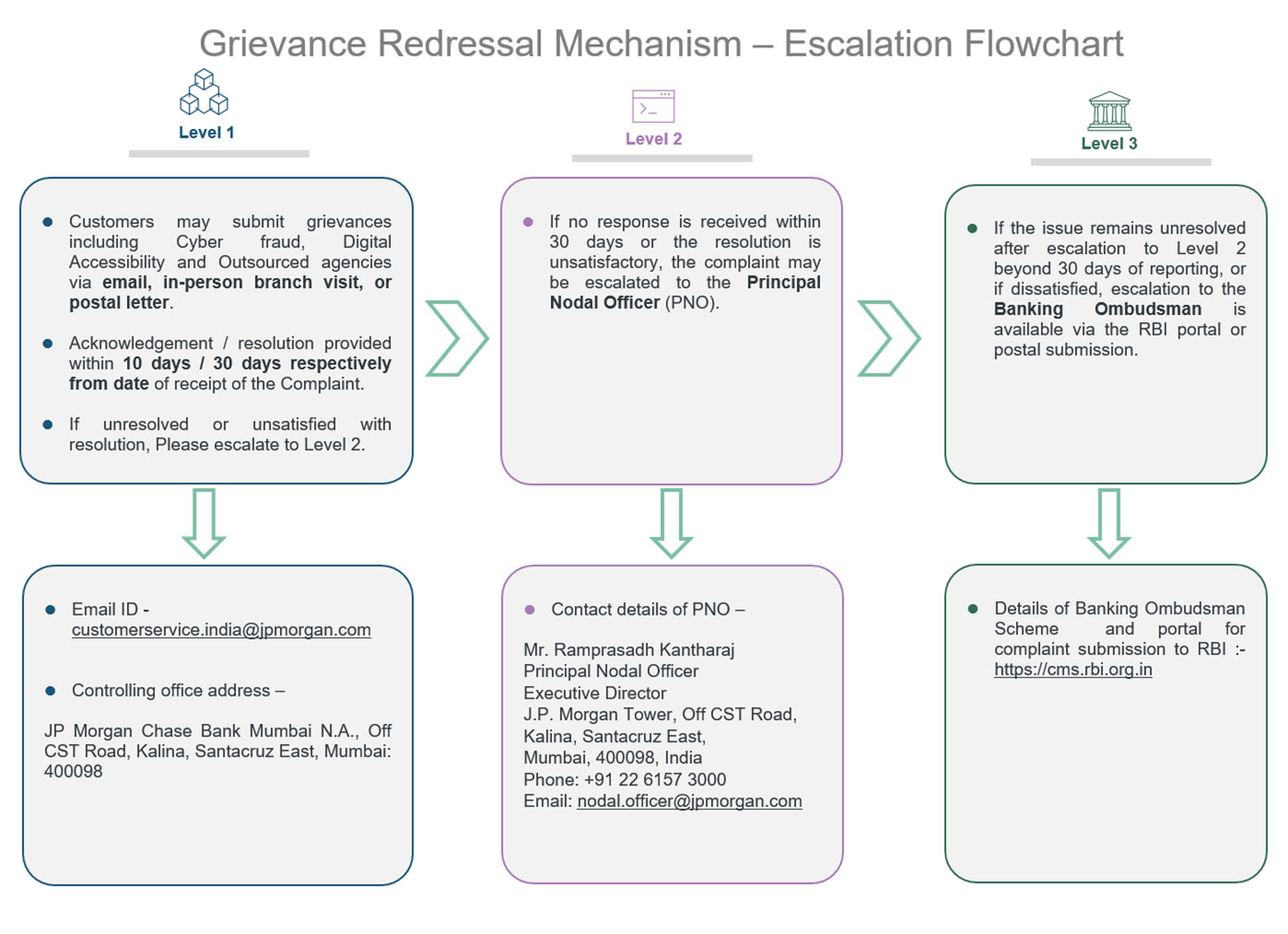 Grievance Redressal Mechanism Escalation flowchart