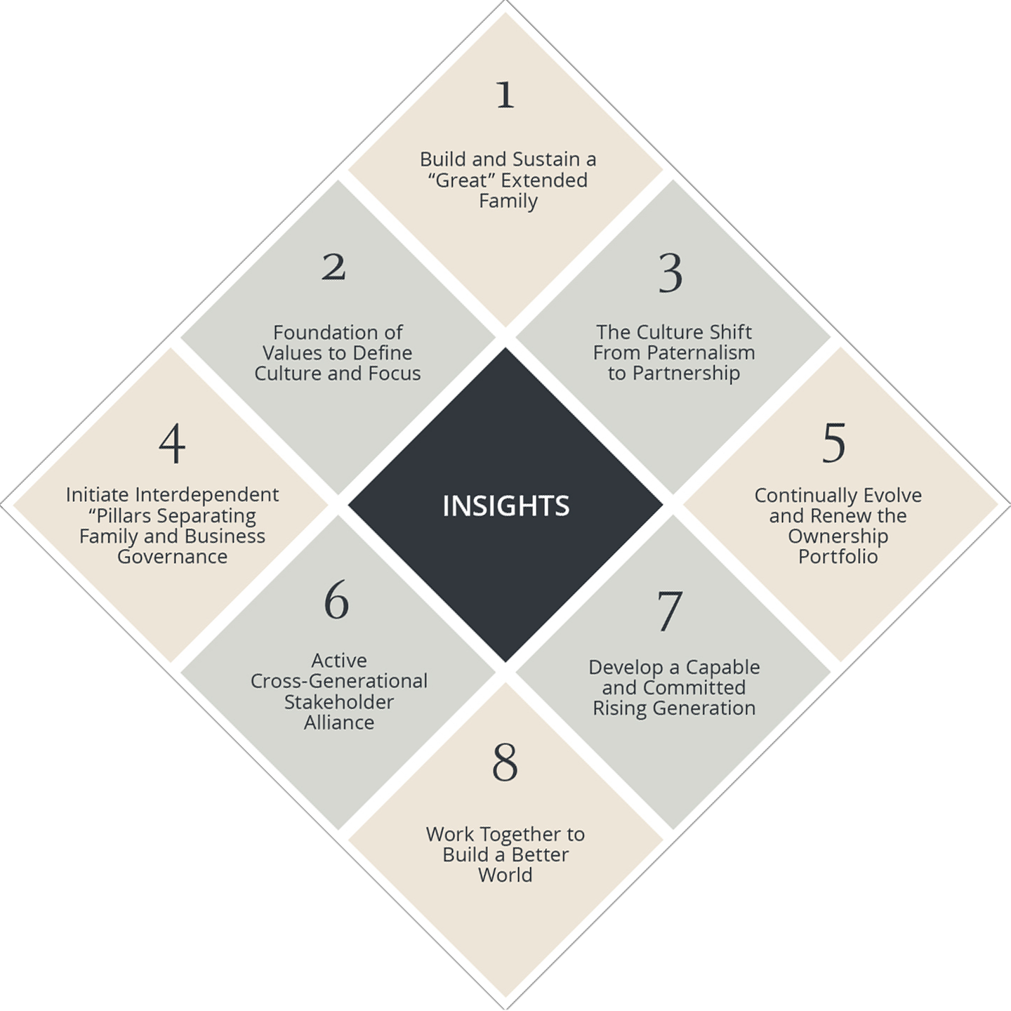 Diamond graphic showing eight insights for multigenerational family enterprises.