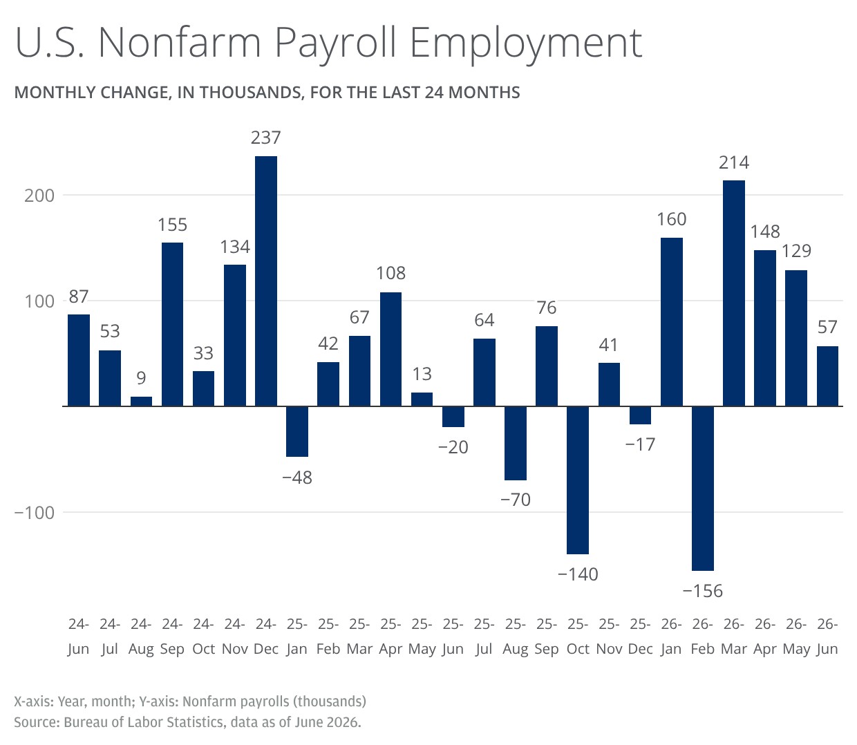 The bar chart shows the monthly change in U.S. nonfarm payroll employment, measured in thousands of jobs, from June 2024 through June 2026.
