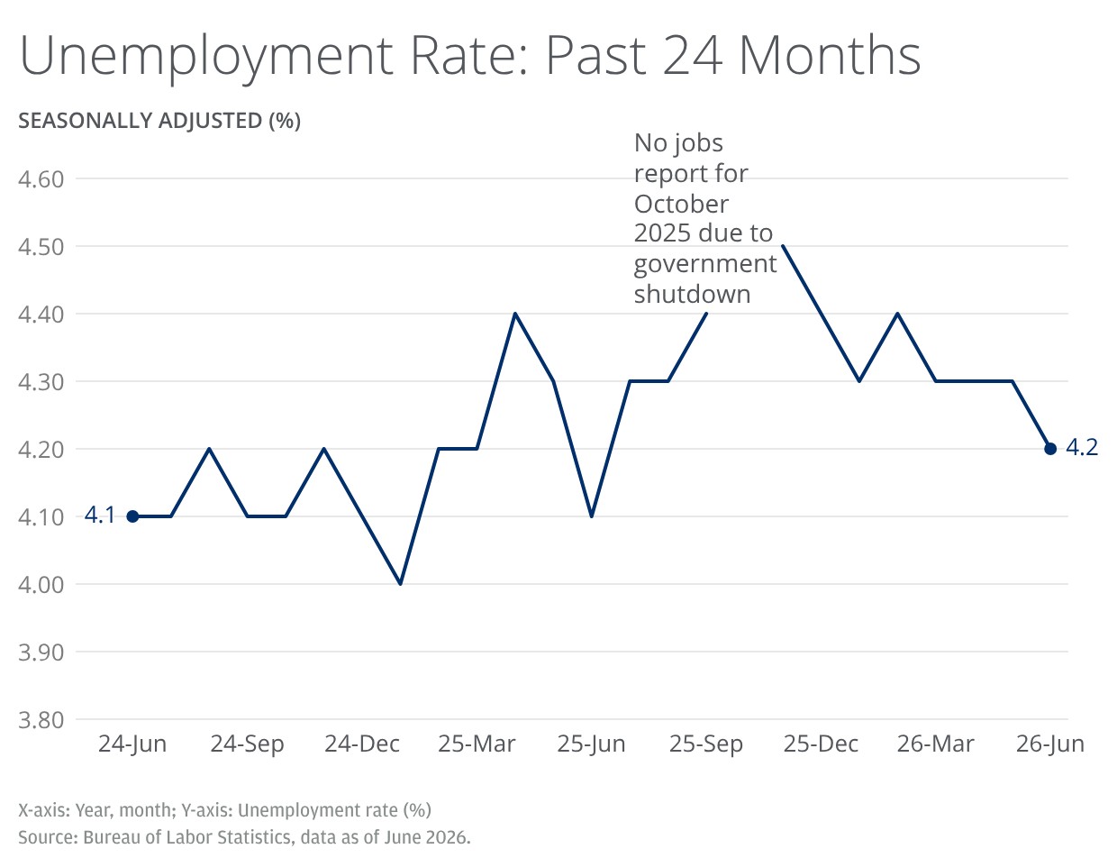 The line chart shows the seasonally adjusted U.S. unemployment rate, measured in percent, from June 2024 through June 2026, and includes a note stating there is no jobs report for October 2025 due to a government shutdown. 
