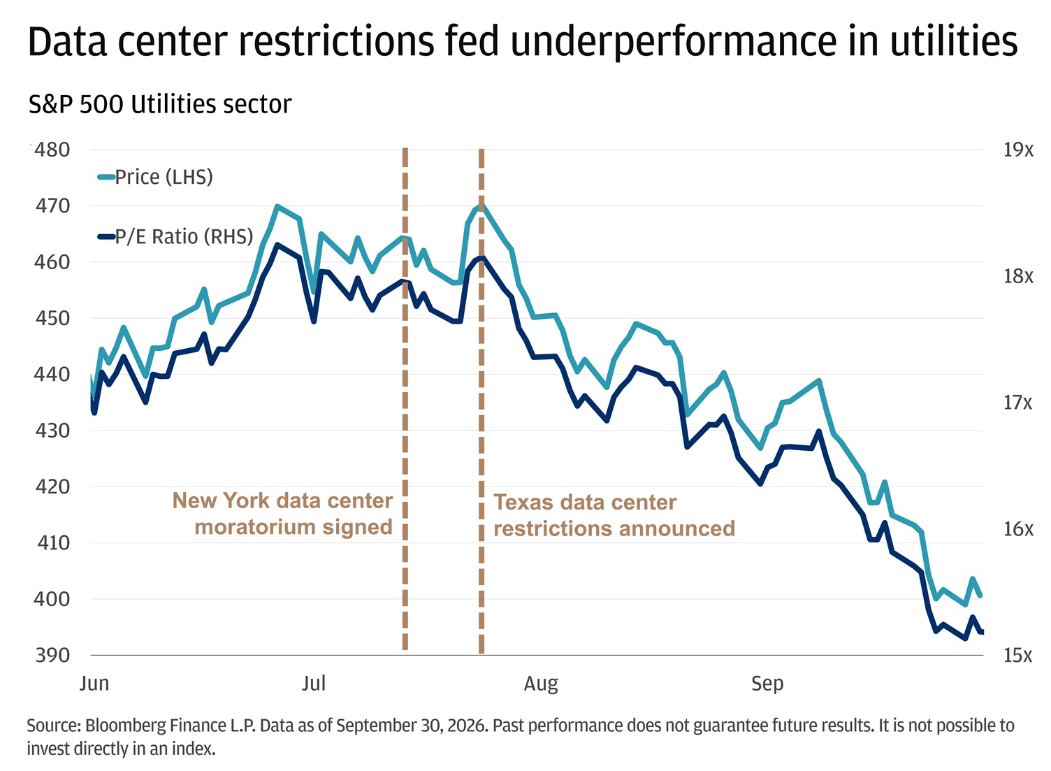 This line chart shows the S&P 500 Utilities sector’s price and P/E ratio from June through September.