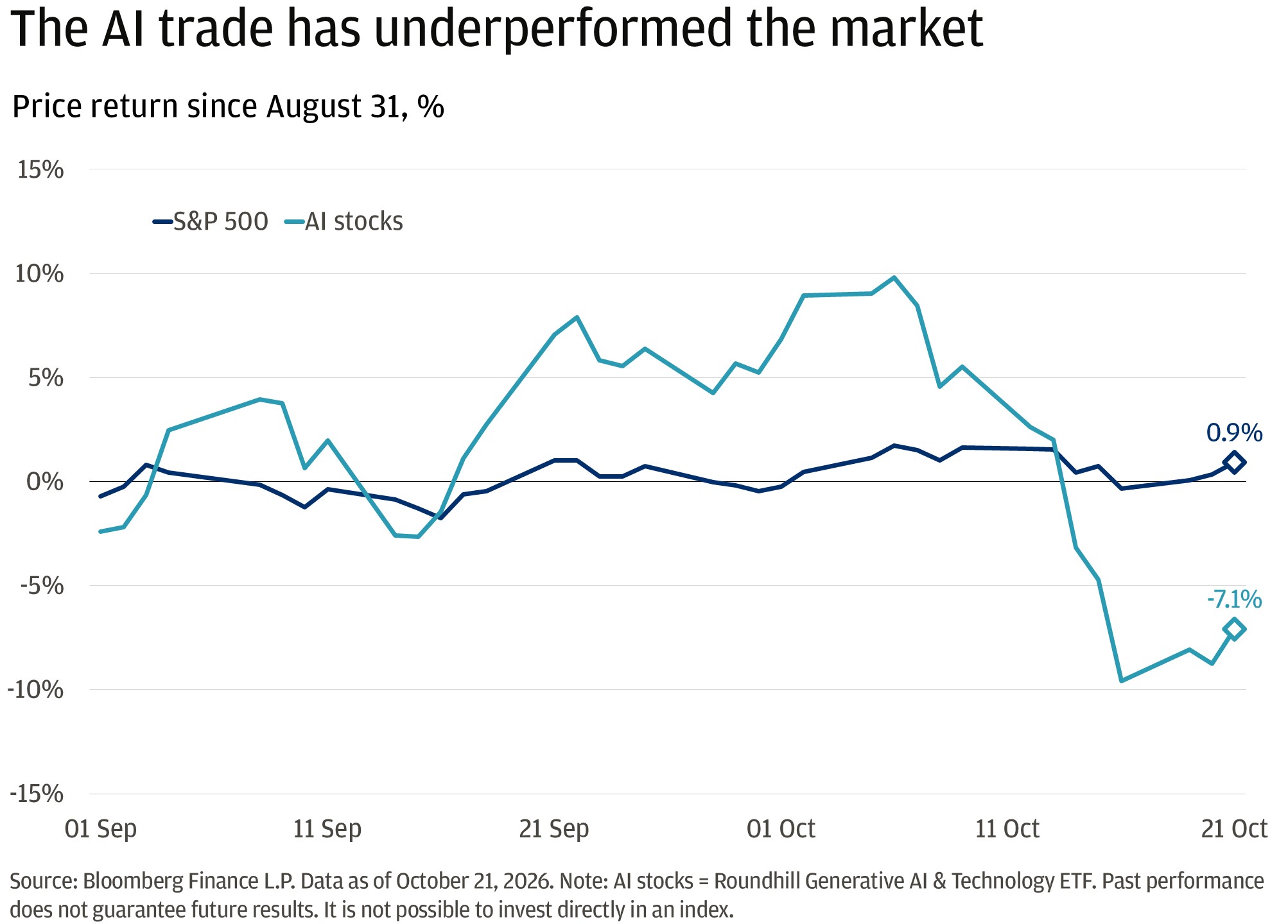 This line chart shows the price return since August 31st for the S&P 500 and for AI stocks (represented by the Roundhill Generative AI & Technology ETF).