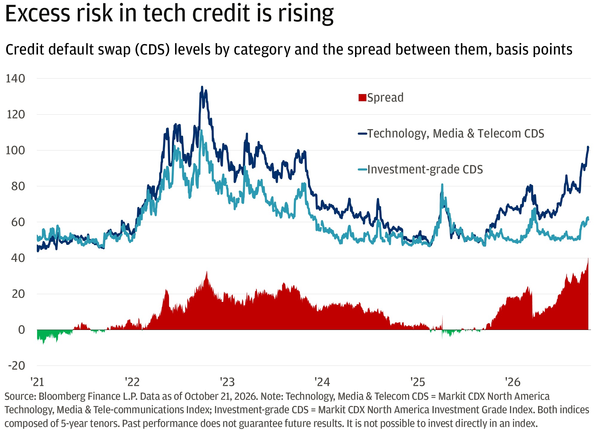 This line chart shows Technology, Media & Telecom credit default swap (CDS) levels, broad investment-grade CDS levels, and the spread between the two (tech minus investment grade).