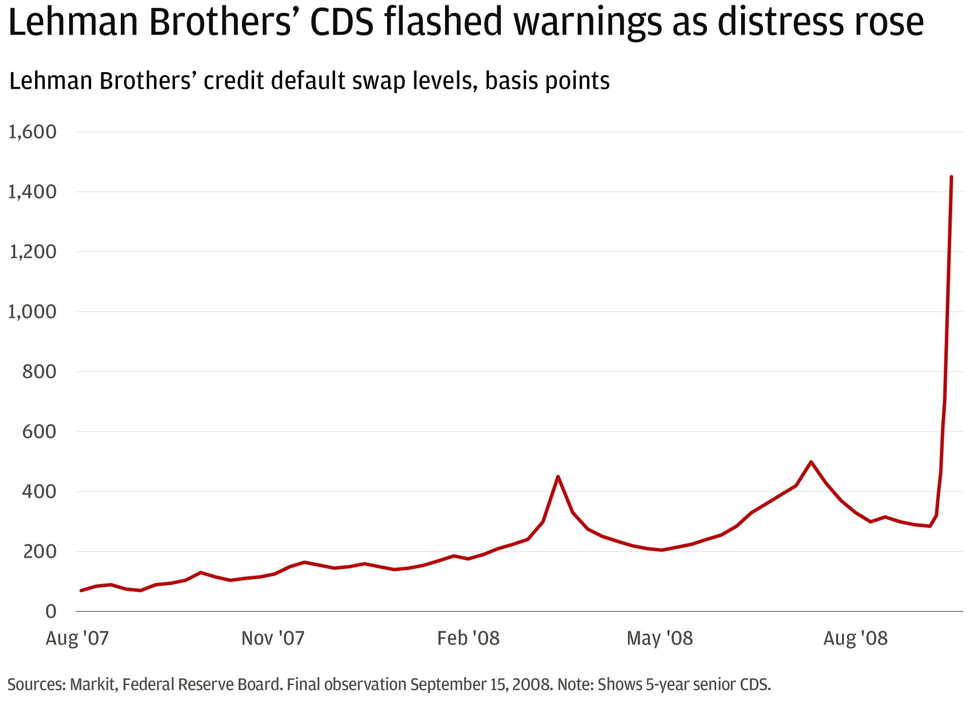 This line chart shows Lehman Brothers’ CDS levels in basis points over time.
