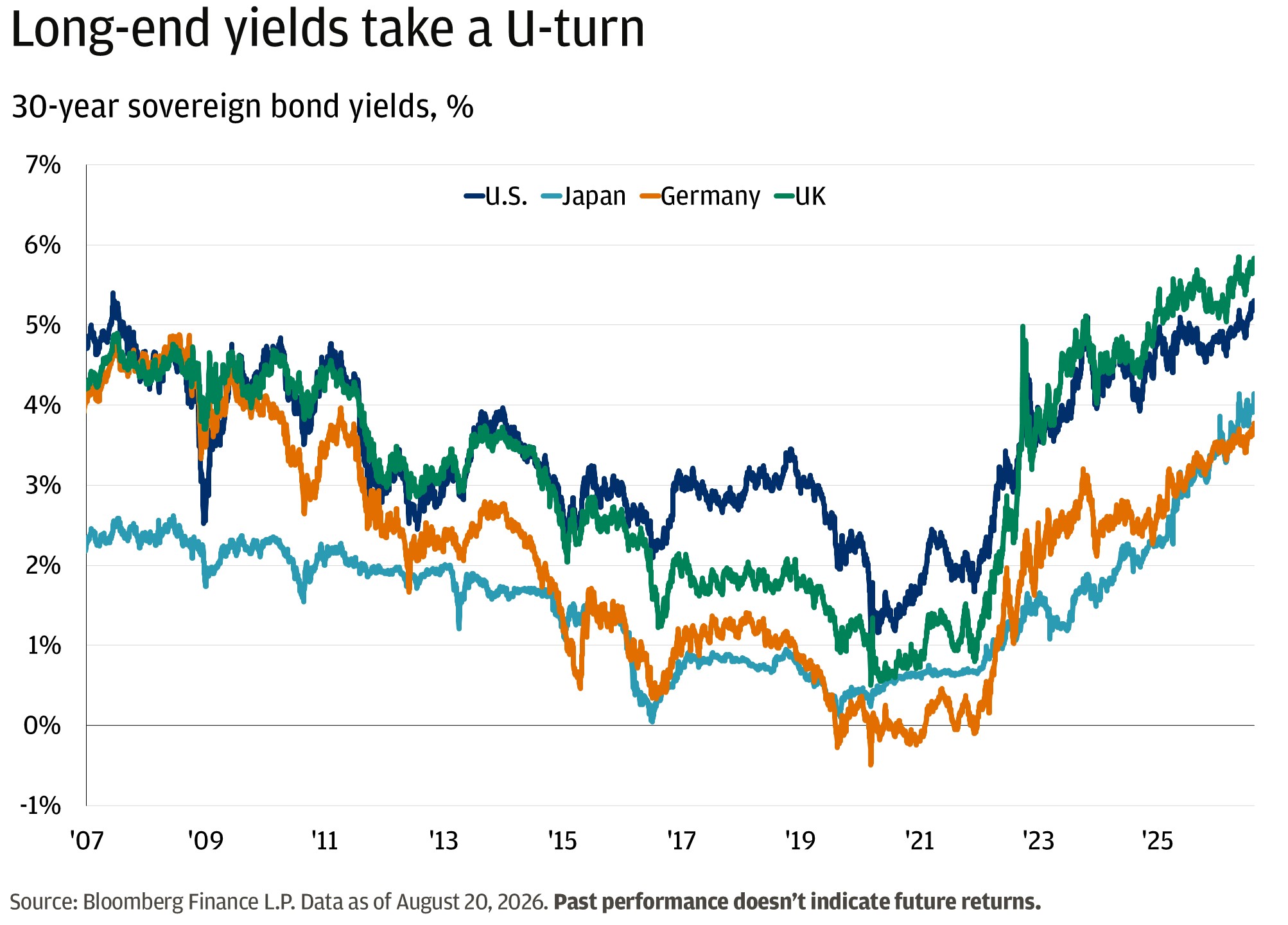 This line chart shows the 30-year yield for sovereign bonds in the U.S., Japan, Germany and the U.K. since 2000. 