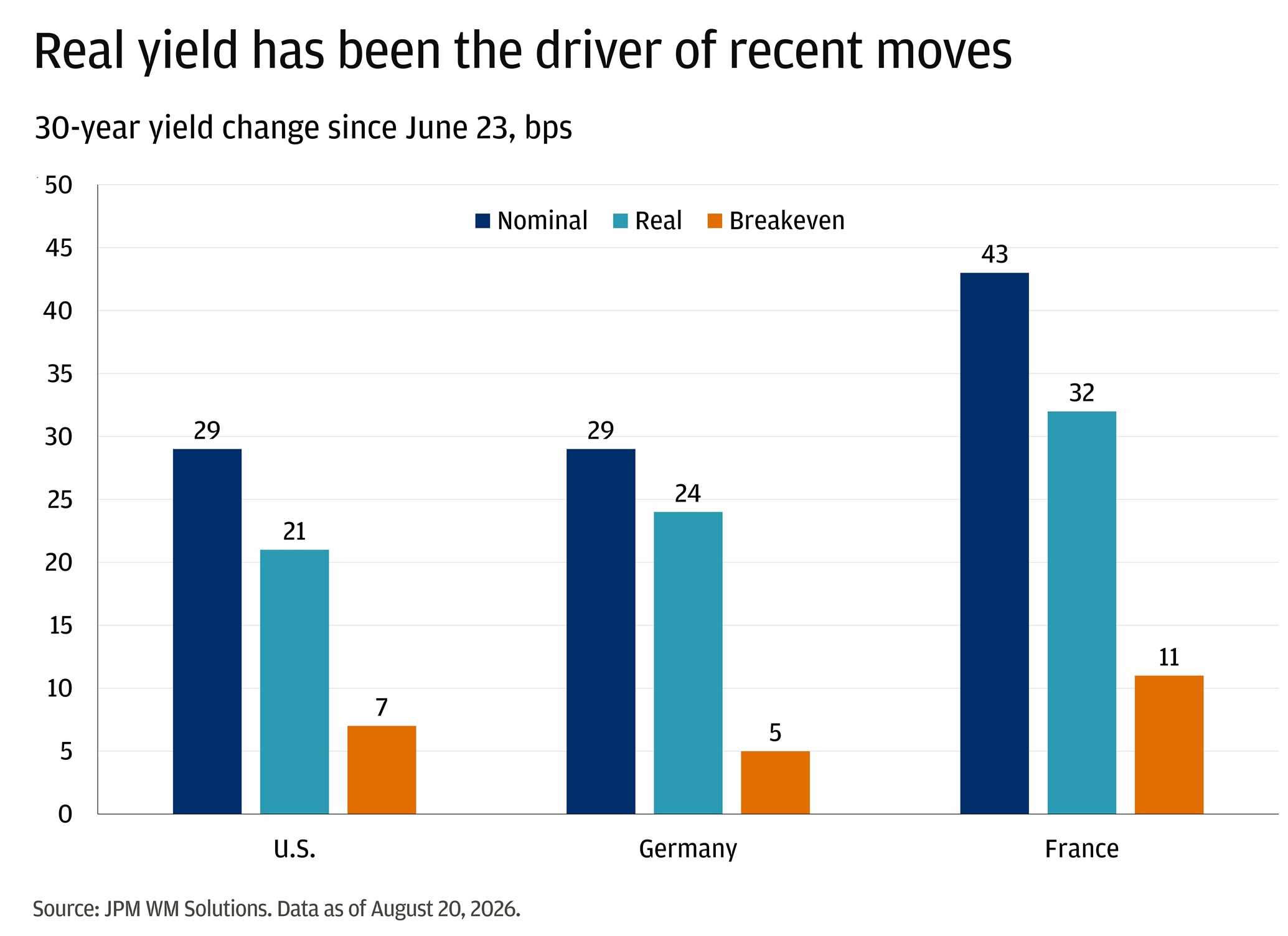 This bar chart shows the 30-year yield change by country for the nominal, real, and breakeven rates in basis points since June 23. 