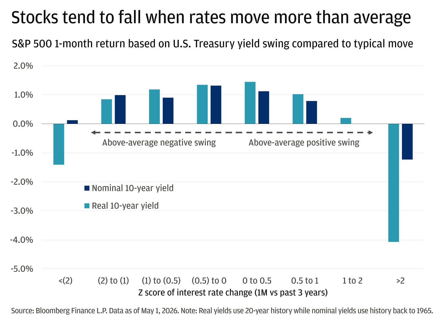This bar chart shows the S&P 500’s average 1-month return grouped by how much U.S. Treasury yields moved compared to their typical swing.