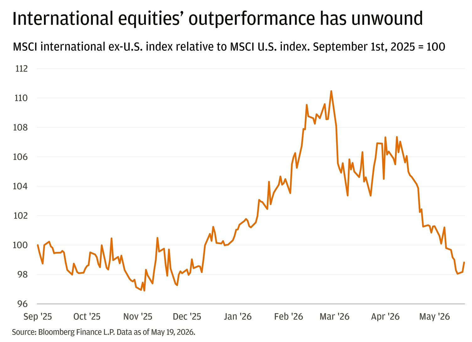 This line chart shows the MSCI international ex-U.S. index relative to the MSCI U.S. index, starting at a baseline of 100 on September 1, 2025.
