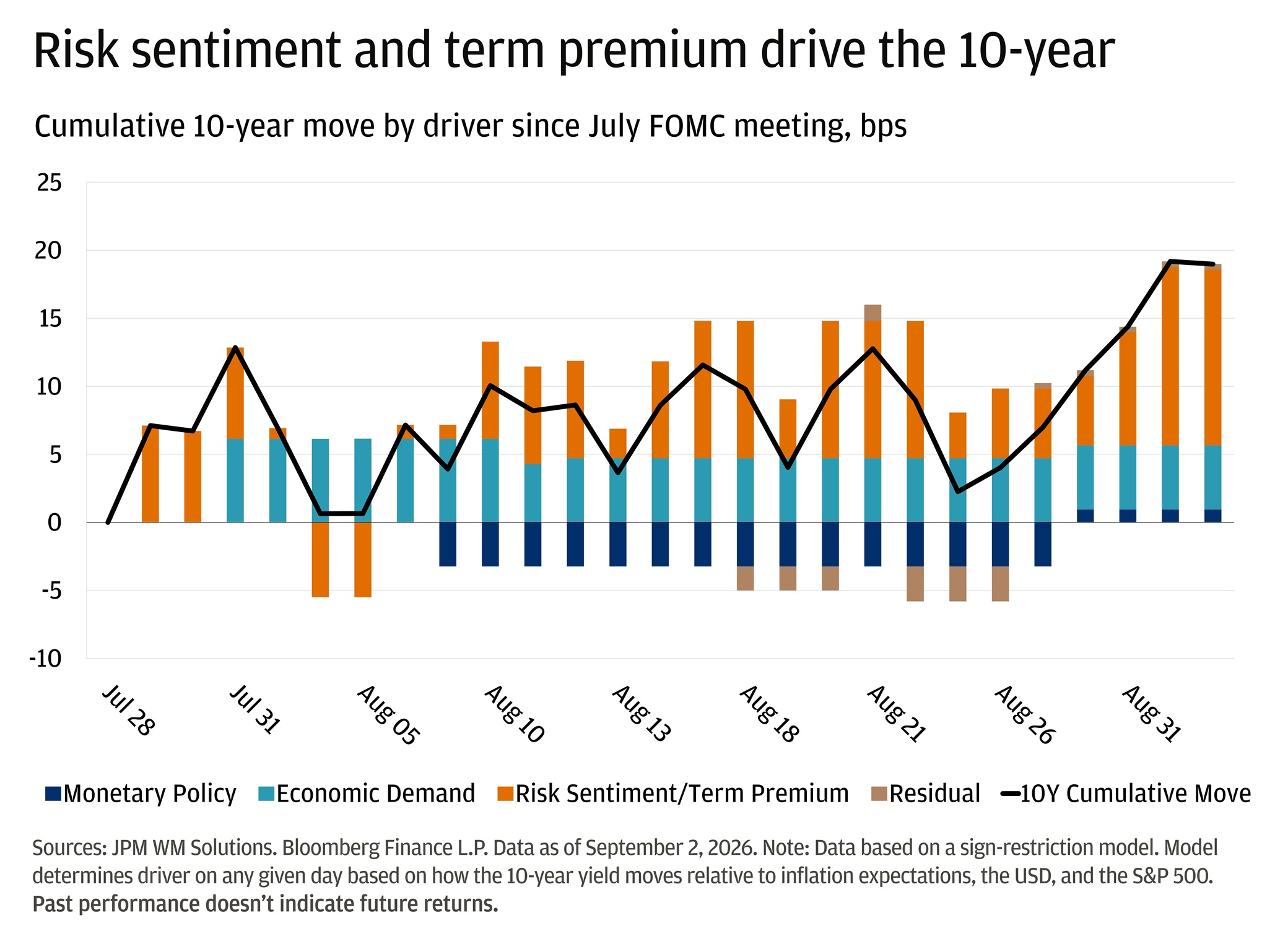 This bar chart shows the cumulative 10-year move by driver since July FOMC in bps.