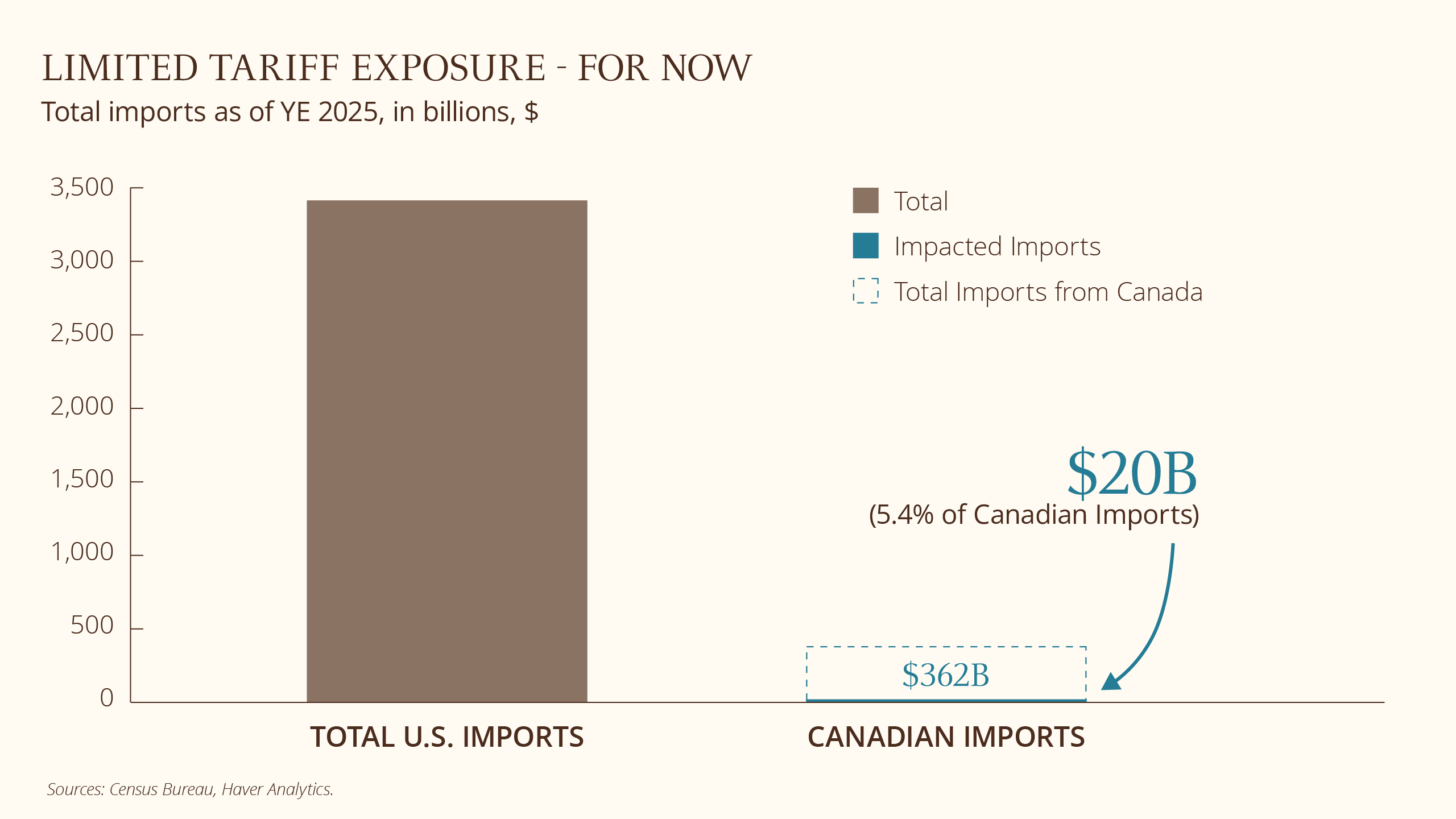 This bar chart compares total United States imports with total imports from Canada as of year-end 2025. 